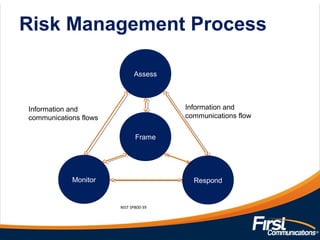 Risk Management Process
NIST SP800-39
Information and
communications flow
Assess
Monitor Respond
Frame
Information and
communications flows
 