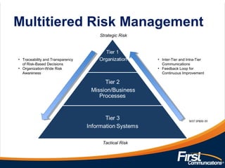 Multitiered Risk Management
NIST SP800-39
Strategic Risk
Tactical Risk
• Traceability and Transparency
of Risk-Based Decisions
• Organization-Wide Risk
Awareness
• Inter-Tier and Intra-Tier
Communications
• Feedback Loop for
Continuous Improvement
 