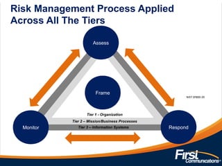 Risk Management Process Applied
Across All The Tiers
NIST SP800-39
Assess
Monitor Respond
Frame
Tier 1 - Organization
Tier 2 – Mission/Business Processes
Tier 3 – Information Systems
 
