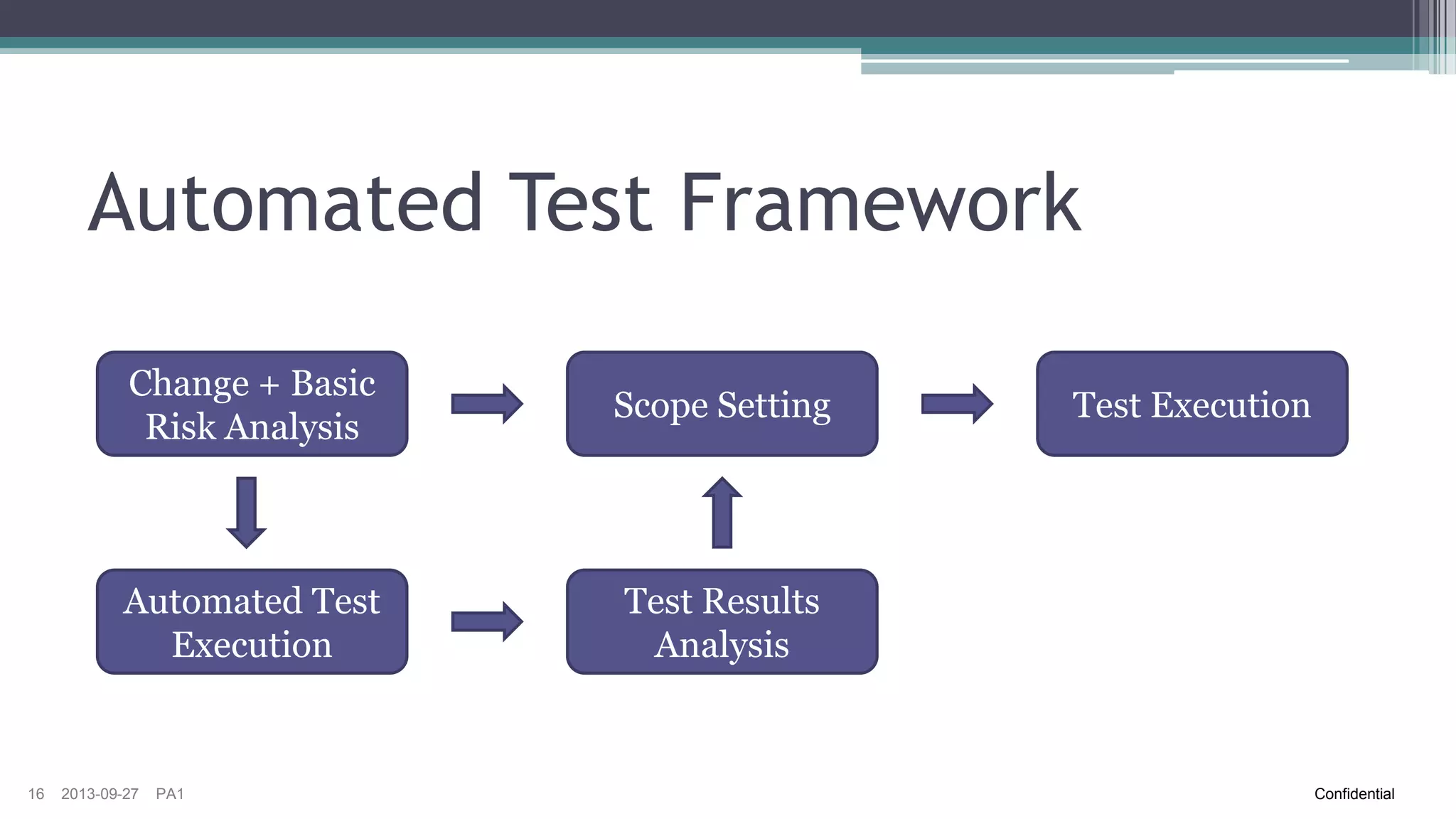Risk Analysis – Risk Model
Risk
Identification

Probability

Severity (S)
Occurrence (O)
Detection (D)
16

2013-09-27

PA1

Consequence

Mitigation
Plan

Risk Priority Number (RPN) = S*O*D

Confidential

 