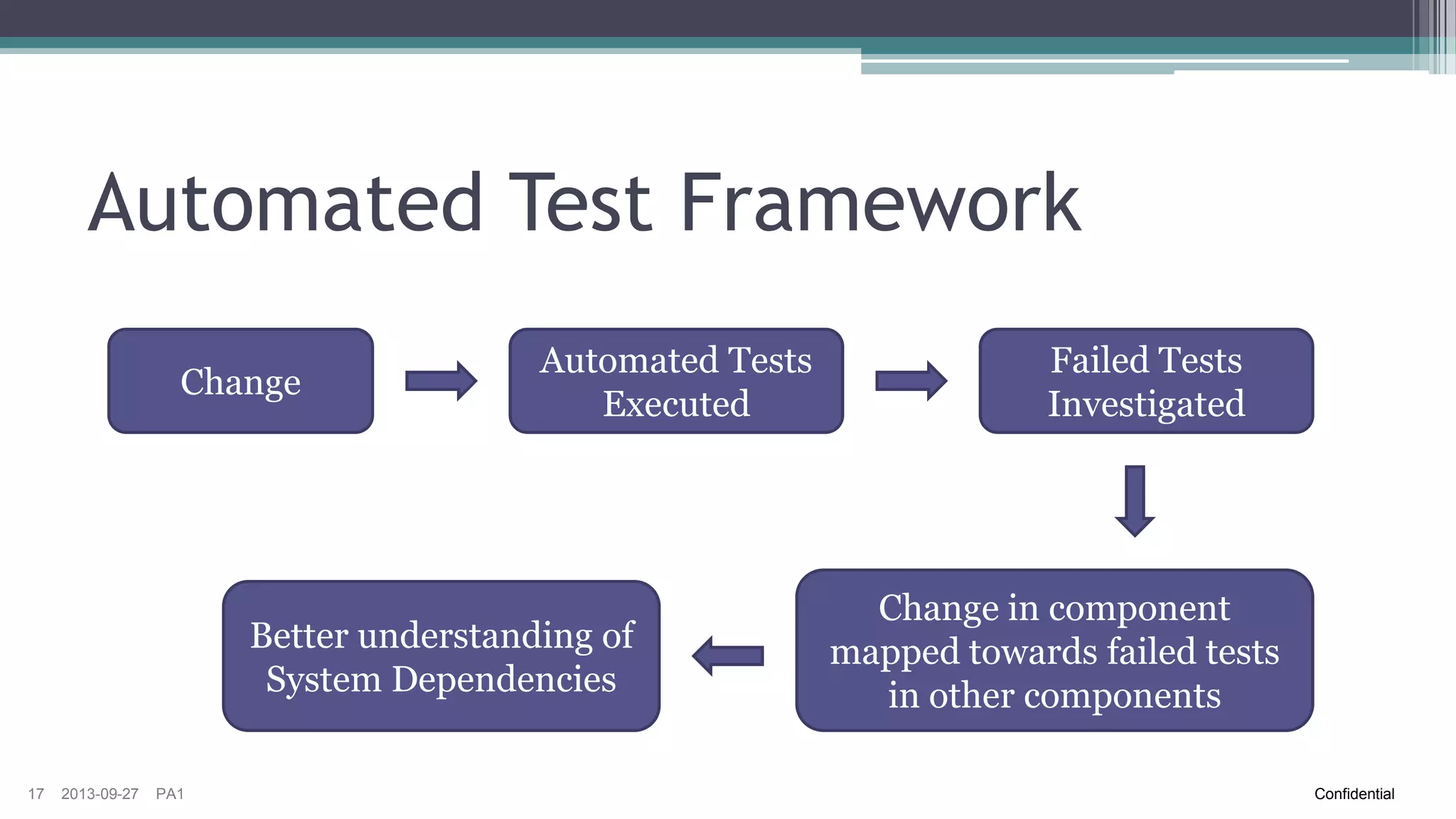 Risk Analysis - Complex vs. Complicated

Risk analysis of
whole system is
complex

17

2013-09-27

PA1

Risk analysis of
sufficiently small
part is more
complicated than
complex
Confidential

 
