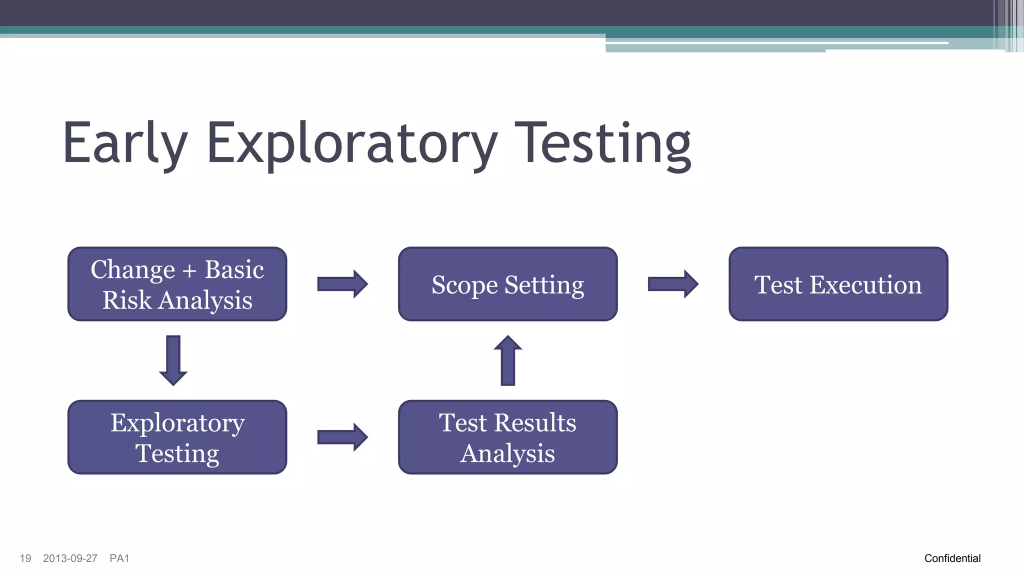 Problems?
• We can get a lot of data that will help us select a
scope – but ultimately we will introduce a lot of risk
if we do not know how the system is designed, and
how different components depend on each other
• To get a complete dependency map of the whole
system requires not only a good risk-handling
infrastructure, but a common effort from a lot of
people
19

2013-09-27

PA1

Confidential

 