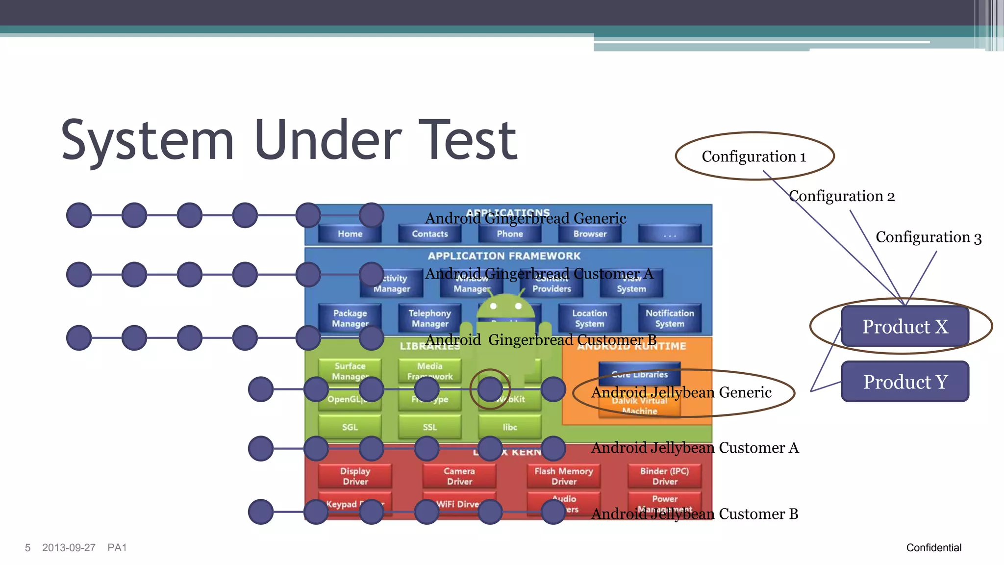 System Under Test

Configuration 1
Configuration 2

Android Gingerbread Generic
Configuration 3
Android Gingerbread Customer A

Android Gingerbread Customer B
Android Jellybean Generic

Product X
Product Y

Android Jellybean Customer A

Android Jellybean Customer B
5

2013-09-27

PA1

Confidential

 