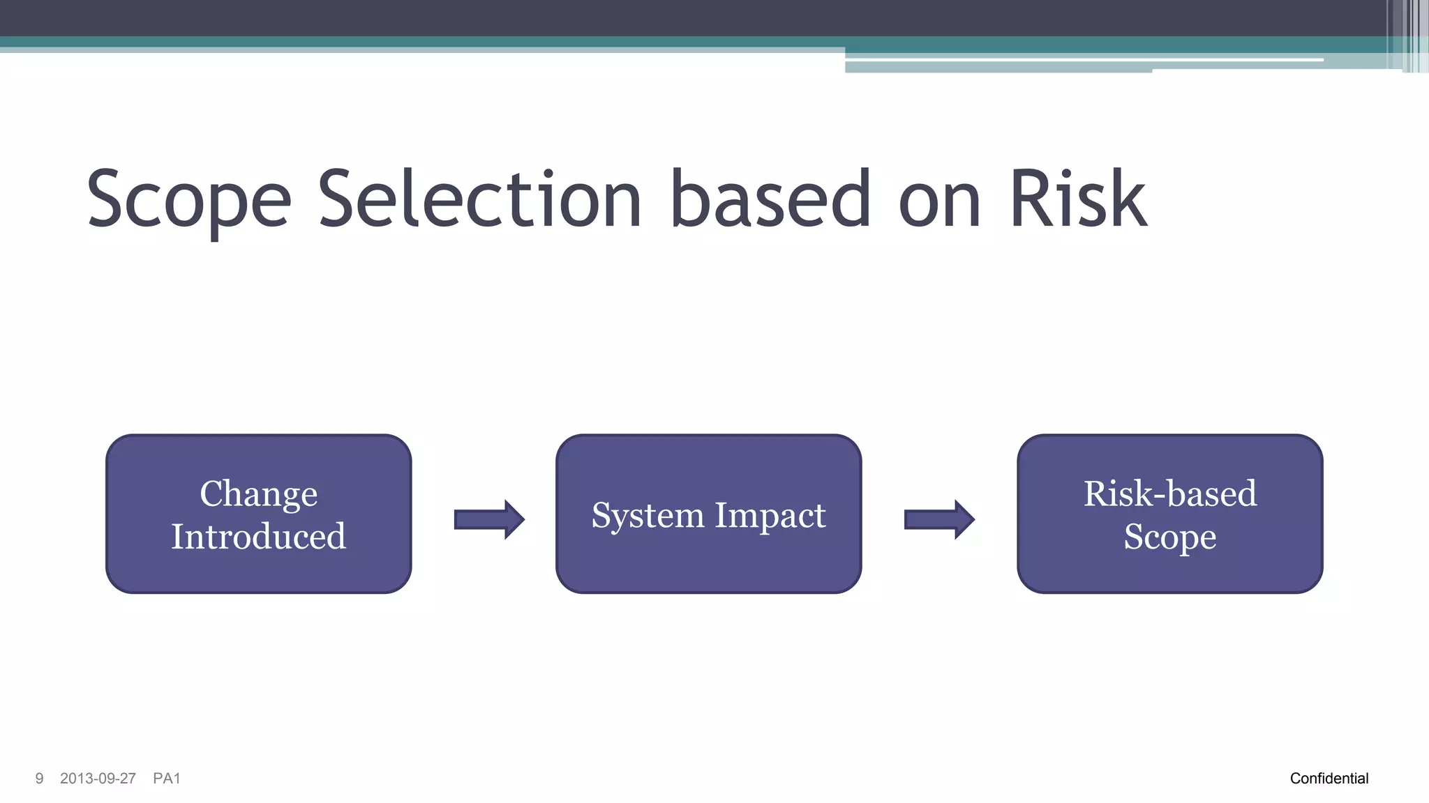 Scope Selection based on Risk

Change
Introduced

9

2013-09-27

PA1

System Impact

Risk-based
Scope

Confidential

 