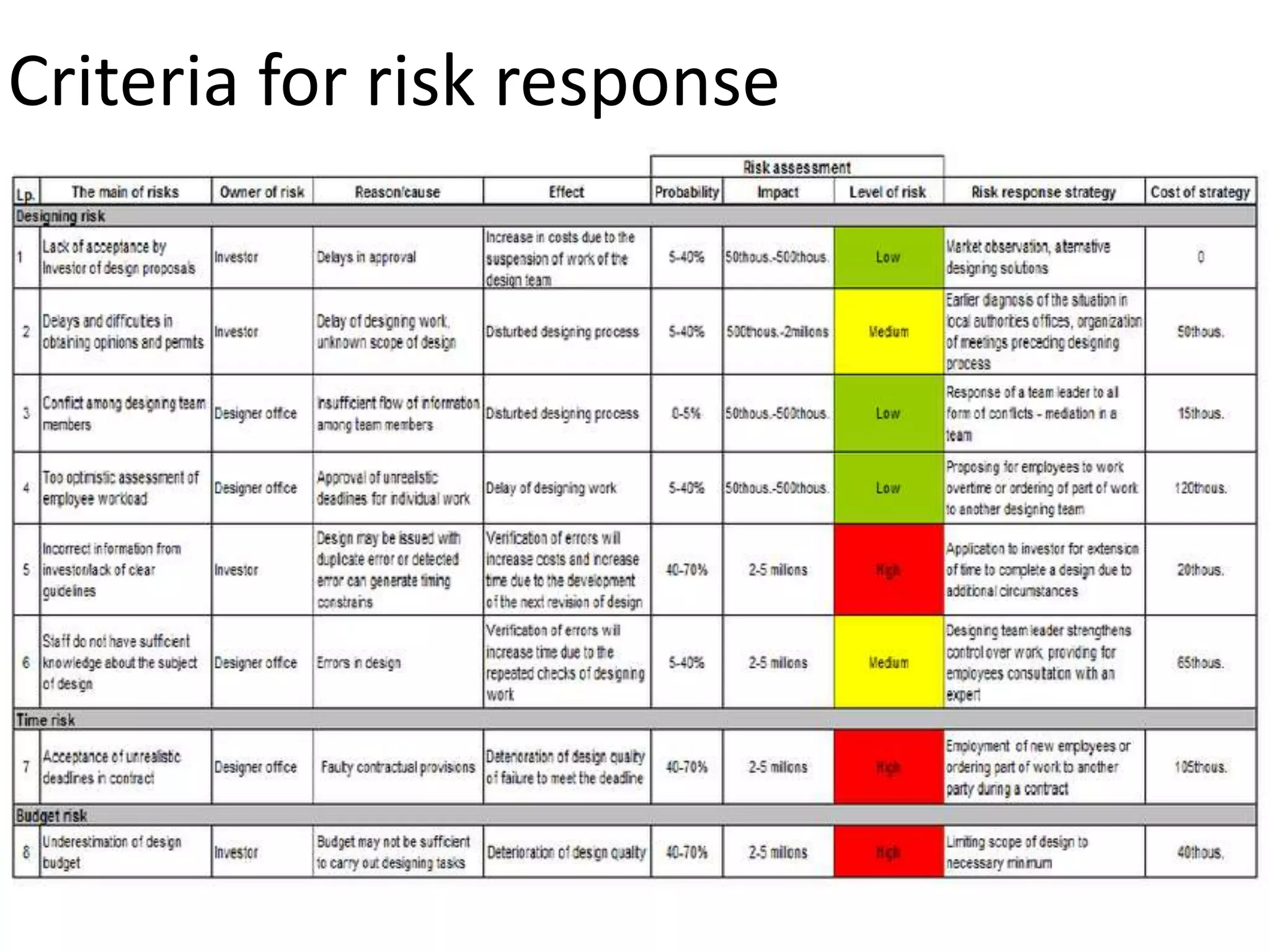 Criteria for risk response
 