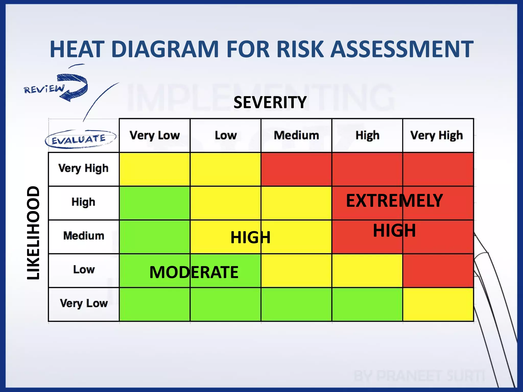 HEAT DIAGRAM FOR RISK ASSESSMENT
SEVERITY
LIKELIHOOD
MODERATE
HIGH
EXTREMELY
HIGH
 