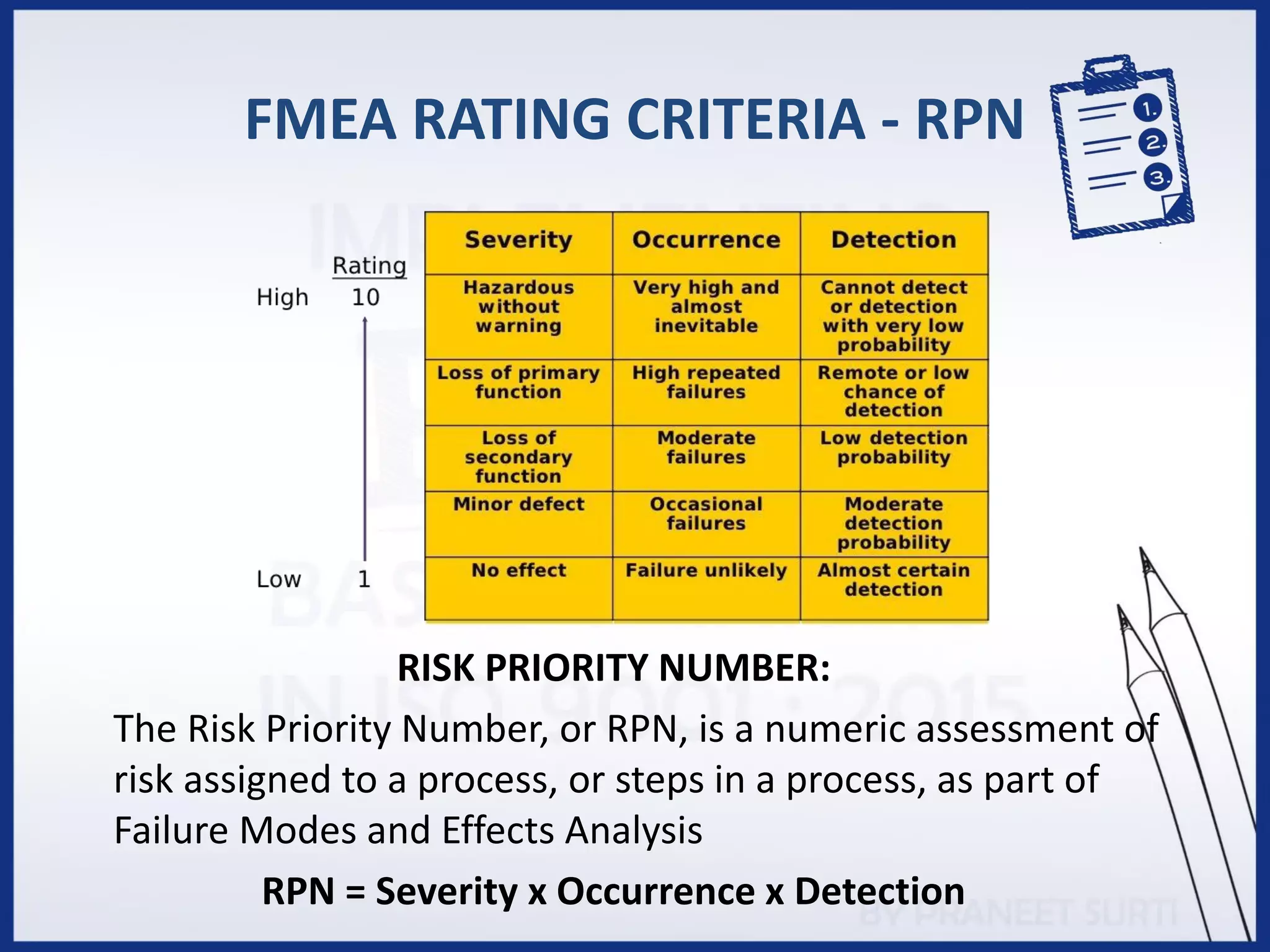 FMEA RATING CRITERIA - RPN
RISK PRIORITY NUMBER:
The Risk Priority Number, or RPN, is a numeric assessment of
risk assigned to a process, or steps in a process, as part of
Failure Modes and Effects Analysis
RPN = Severity x Occurrence x Detection
 