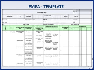 FMEA - TEMPLATE
PROCESS FMEA
FORM NO.
ISSUE NO.
REV. NO.
DRG. REV. NO. A CUSTOMER
SUPPLIER CODE
VEHICLE DOC. NO.
PART NAME PERFORATED INNER PIPE
PART NO.
DATE (ORG.)
ASSY. NAME
ASSY. NO. REV. NO.
DATE
CFT NAME OF TEAM PROCESS RESPONSIBILITY HEAD PRODUCTION
OPN.
NO.
PROCESS
FUNCTION
REQUIREMENT
POTENTIAL FAILURE
MODE
POTENTIAL EFFECT
(S) OF FAILURE
S
E
V
C
L
A
S
S
POTENTIAL CAUSE
(S) O
C
C
CURRENT PROCESS CONTROLS
D
E
T
R
P
N
RECOMMENDED
ACTIONS
RESP/
TARGET
DATE
ACTION RESULTS
MECHANISM (S) OF
FAILURE
PREVENTION DETECTION ACTION TAKEN
S
E
V
O
C
C
DET RPN
4/6 TIG WELDING
Sheet not coincide in
arc shape
a) Fitment not ok.
4
1.Variation in rollers
height
4
Before each set up
ensure for same
rollers height.
I st pc approval
and Patrol
inspection
4 64
b) Assembly problem 2. Length offset
Controlling of
length offset in
previous operation.
c) Poor appearance
3. Component feeding
Improper
Operator training.
Welding Missing a) Weak welding
4
1. Improper welding
parameters.
4
Before each set up
ensure for welding
parameters. I st pc approval
and Patrol
inspection
3 48
b) Assembly problem
c) Poor performance /
Functional problem
d) Poor appearance
Pin Holes a) Weak welding
4
1. Improper welding
parameters.
4
Before each set up
ensure for welding
parameters.
I st pc approval
and Patrol
inspection
3 48
b) Assembly problem
c) Poor performance /
Functional problem
d) Poor appearance
Over Burning of
component
a) Weak welding
4
1. Improper welding
parameter
4
Before each set up
ensure for welding
parameters.
I st pc approval
and Patrol
inspection
4 64
b) Assembly problem
c) Poor performance /
Functional problem
d) Poor appearance
Less Penetration a) Weak welding
4
1. Improper welding
parameter 5
Before each set up
ensure for welding
parameters.
Ist pc approval
and Patrol
inspection
4 80
 