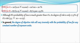 DOR for A = 20/(0.01×10,000) = 20/100 = 20 %
DOR for B = 87/(0.25×10,000) = 87/2,500 =3.5%
Although B’s probability of loss is much greater than A’s, its degree of risk is only 17.5% of
A’s risk (3.5 ÷ 20 = 0.175).
In general, the degree of objective risk will vary inversely with the probability of loss for any
constant number of exposure units.
27
 