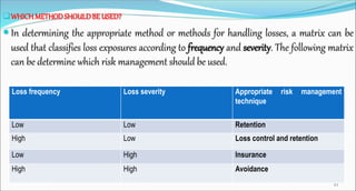 WHICHMETHODSHOULDBE USED?
 In determining the appropriate method or methods for handling losses, a matrix can be
used that classifies loss exposures according to frequency and severity. The following matrix
can be determine which risk management should be used.
43
Loss frequency Loss severity Appropriate risk management
technique
Low Low Retention
High Low Loss control and retention
Low High Insurance
High High Avoidance
 