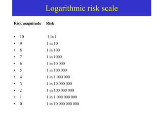 Logarthmic Risk Matrix Risk Communication | PPT
