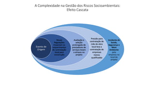 Evento de
Origem
Novas
Regulações
impactam os
requerimentos
de contratação
local para
construção
Avaliação e
seleção
prolongada de
prestadores de
serviços levam
a atrasos no
projeto
Pressão para
contratação de
mão de obra
local leva a
contratação de
empresas
menos
qualificadas
Incidente de
Saúde,
Segurança e
Meio
Ambiente
pela
empresa no
local do
projeto
A Complexidade na Gestão dos Riscos Socioambientais:
Efeito Cascata
 