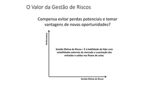 Performance
Gestão Efetiva de Riscos
Gestão Efetiva de Riscos = É a habilidade de lidar com
volatilidades externas de mercado e suavização das
entradas e saídas nos fluxos de caixa.
O Valor da Gestão de Riscos
Compensa evitar perdas potenciais e tomar
vantagens de novas oportunidades?
 