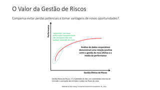 O Valor da Gestão de Riscos
Compensa evitar perdas potenciais e tomar vantagens de novas oportunidades?
Performance
Gestão Efetiva de Riscos
Companhias com baixa
performance frequentemente
não conseguem lidar com
qualquer exposição aos riscos
Análise de dados corporativos
demonstram uma relação positiva
entre a gestão de risco efetiva e a
média da performance
Gestão Efetiva de Riscos = É a habilidade de lidar com volatilidades externas de
mercado e suavização das entradas e saídas nos fluxos de caixa.
Adaptado de Risk Taking: A Corporate Governance Perspective. IFC, 2012.
 