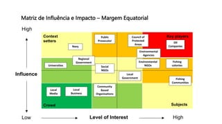 Matriz de Influência e Impacto – Margem Equatorial
High
Low
Influence
Context
setters
Key players
Crowd Subjects
Level of Interest High
Fishing
Communities
Environmental
Agencies
Local
Government
Environmental
NGOs
Local
Business
Community
Based
Organisations
Fishing
colonies
Council of
Protected
Areas
Universities Social
NGOs
Navy
Public
Prosecutor
Regional
Government
Local
Media
Oil
Companies
 