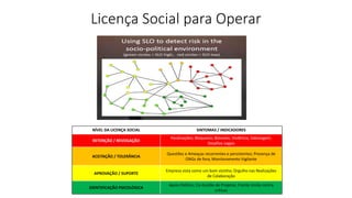 Licença Social para Operar
NÍVEL DA LICENÇA SOCIAL SINTOMAS / INDICADORES
RETENÇÃO / REVOGAÇÃO
Paralisações; Bloqueios; Boicotes; Violência; Sabotagem;
Desafios Legais
ACEITAÇÃO / TOLERÂNCIA
Questões e Ameaças recorrentes e persistentes; Presença de
ONGs de fora; Monitoramento Vigilante
APROVAÇÃO / SUPORTE
Empresa vista como um bom vizinho; Orgulho nas Realizações
de Colaboração
IDENTIFICAÇÃO PSICOLÓGICA
Apoio Político; Co-Gestão de Projetos; Frente Unida contra
críticas
 