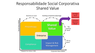 Responsabilidade Social Corporativa
Shared Value
 