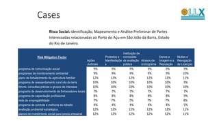 Risk Mitigation Factor
Ações
Judiciais
Protestos e
Manifestaçõe
s
Instituição de
comissões
de avaliação
pública
Atrasos de
cronograma
Danos a
Imagem e a
Reputação
Multas e
Revogação
de Licenças
programa de comunicação social 9% 9% 9% 9% 9% 9%
programas de monitoramento ambiental 9% 9% 9% 9% 9% 10%
plano de fortalecimento da agricultura familiar 12% 12% 12% 12% 12% 11%
programa de reassentamento rural vila da terra 10% 10% 10% 10% 10% 9%
fóruns, consultas prévias a grupos de interesse 10% 10% 10% 10% 10% 10%
programa de desenvolvimento de fornecedores locais 7% 7% 7% 7% 7% 7%
programa de capacitação profissional 8% 8% 8% 8% 8% 9%
rede de empregabilidade 7% 7% 7% 7% 7% 8%
programa de controle e melhoria do trânsito 4% 4% 4% 4% 4% 5%
avaliação ambiental estratégica 12% 12% 12% 12% 12% 11%
planos de investimento social para pesca artesanal 12% 12% 12% 12% 12% 11%
Risco Social: Identificação, Mapeamento e Análise Preliminar de Partes
Interessadas relacionadas ao Porto do Açu em São João da Barra, Estado
do Rio de Janeiro.
Cases
 