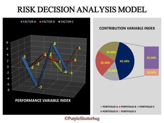 RISK DECISION ANALYSIS MODEL
-8
-6
-4
-2
0
2
4
6
8
3
-7
8
-1
-2
3
1 2
-2
2
-4
5
PERFORMANCE VARIABLE INDEX
FACTOR A FACTOR B FACTOR C
15.00%
22.50%
20.00%
32.50%
10.00%
42.50%
PORTFOLIO A PORTFOLIO B PORTFOLIO C
PORTFOLIO D PORTFOLIO E
CONTRIBUTION VARIABLE INDEX
©PurpleShutterbug
 