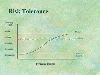 Risk Tolerance Mortality  Risk 1/100 1/1000 1/10,000 1/100,000 1/1,000,000 Natural Hazards Accidents Perceived Benefit Disease 