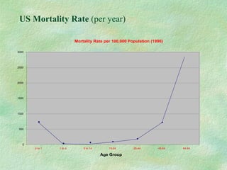 US Mortality Rate  (per year) 