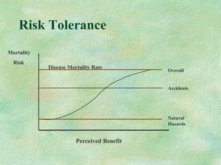 Risk Tolerance Mortality  Risk Natural Hazards Overall Accidents Perceived Benefit Disease Mortality Rate 