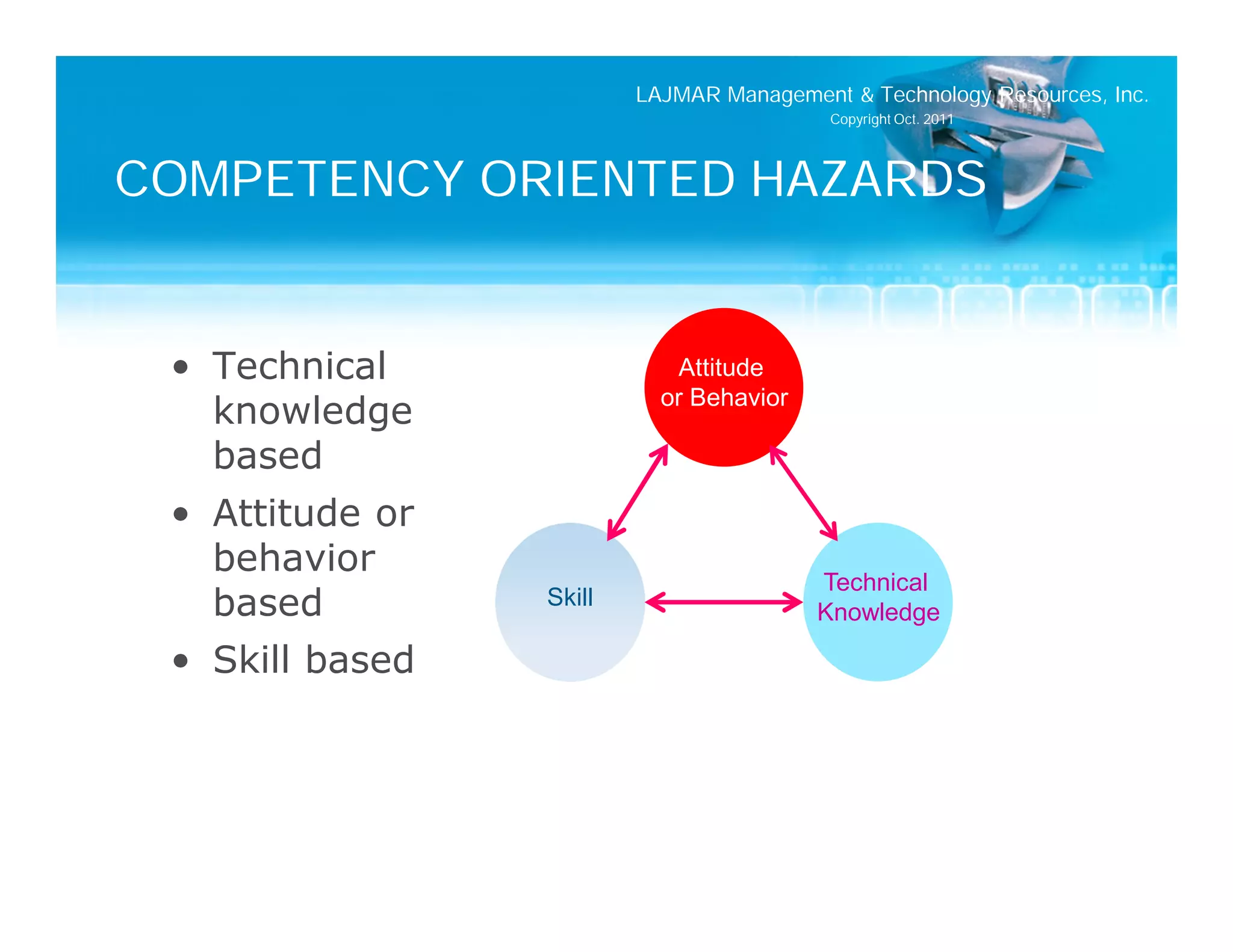 LAJMAR Management & Technology Resources, Inc.
                                          Copyright Oct. 2011




COMPETENCY ORIENTED HAZARDS


 • Technical                Attitude
                           or Behavior
   knowledge
   based
 • Attitude or
   behavior
                                         Technical
   based         Skill
                                         Knowledge

 • Skill based
 
