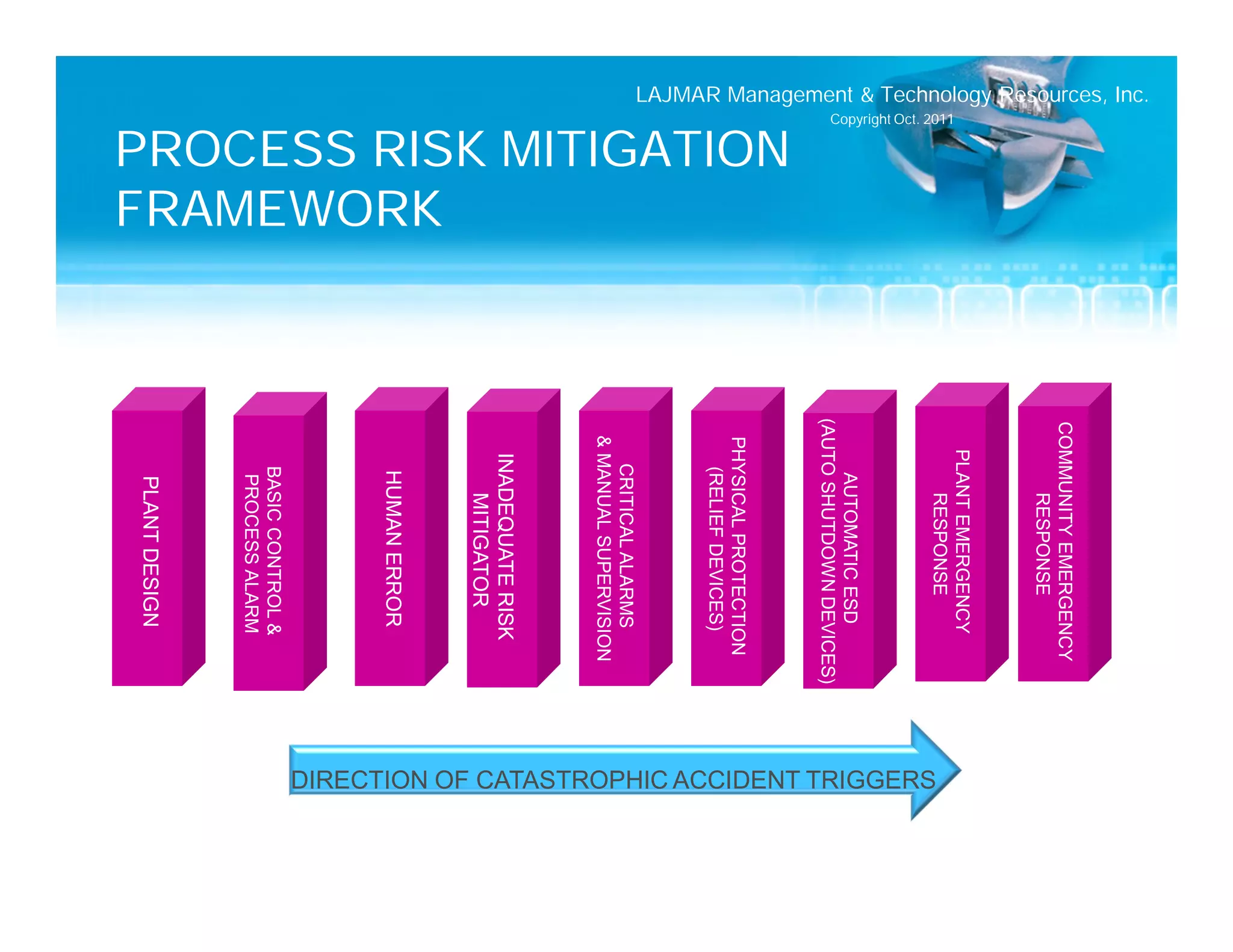 LAJMAR Management & Technology Resources, Inc.




                                                                                                 COMMUNITY EMERGENCY
                                                                                                      RESPONSE
                                                                                                   PLANT EMERGENCY
                                                 Copyright Oct. 2011




                                                                                                       RESPONSE
                                                                                                                           DIRECTION OF CATASTROPHIC ACCIDENT TRIGGERS

                                                                                                      AUTOMATIC ESD
                                                                                                 (AUTO SHUTDOWN DEVICES)
                                                                       PROCESS RISK MITIGATION




                                                                                                  PHYSICAL PROTECTION
                                                                                                    (RELIEF DEVICES)
                                                                                                     CRITICAL ALARMS
                                                                                                  & MANUAL SUPERVISION
                                                                                                    INADEQUATE RISK
                                                                                                       MITIGATOR
                                                                       FRAMEWORK


                                                                                                     HUMAN ERROR
                                                                                                     BASIC CONTROL &
                                                                                                      PROCESS ALARM
                                                                                                     PLANT DESIGN
 