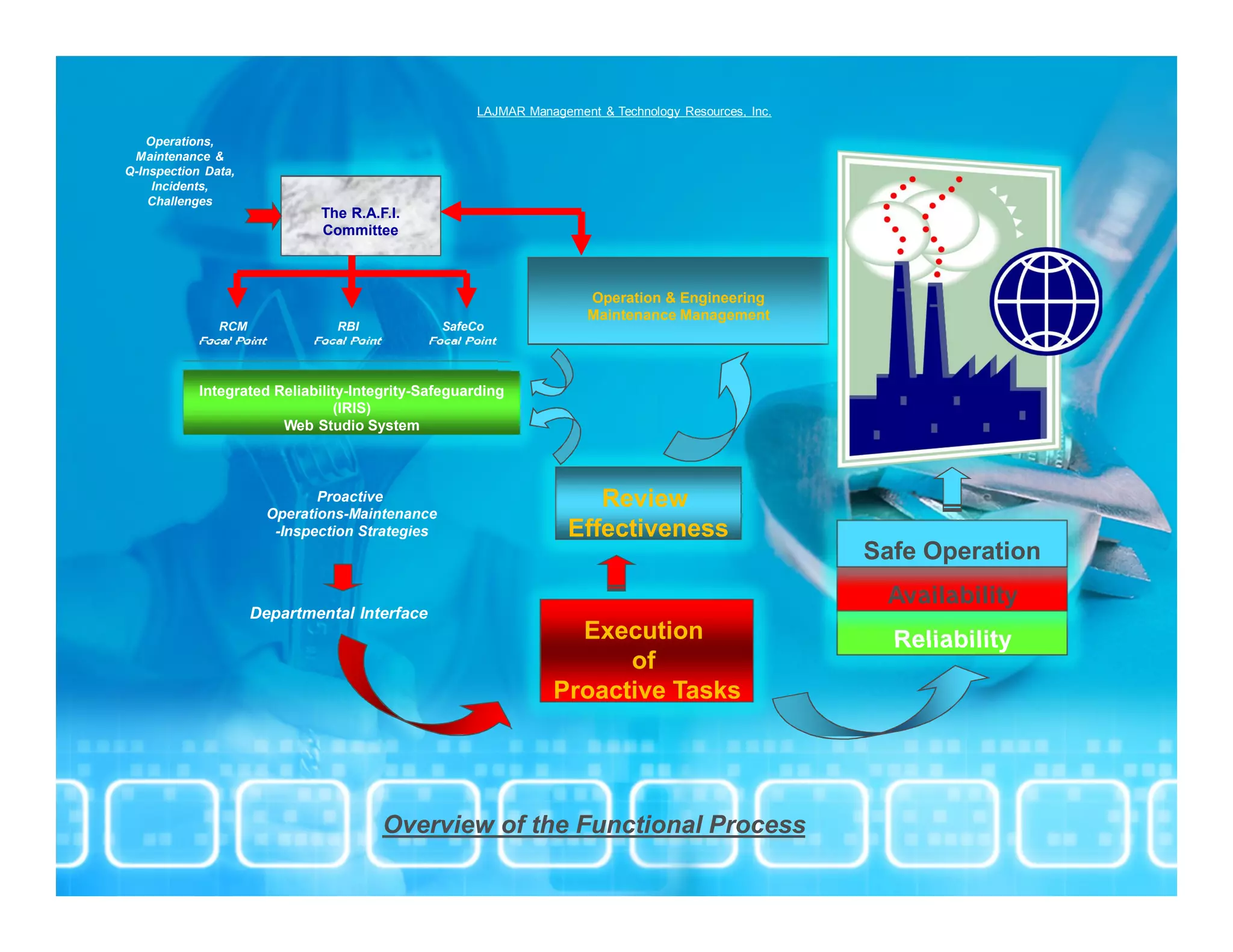 LAJMAR Management & Technology Resources, Inc.

   Operations,
 Maintenance &
Q-Inspection Data,
    Incidents,
    Challenges
                              The R.A.F.I.
                              Committee



                                                                      Operation & Engineering
                                                                      Maintenance Management
               RCM              RBI             SafeCo
            Focal Point      Focal Point      Focal Point



            Integrated Reliability-Integrity-Safeguarding
                                (IRIS)
                        Web Studio System



                              Proactive
                       Operations-Maintenance
                                                                      Review
                        -Inspection Strategies                     Effectiveness
                                                                                                      Safe Operation
                                                                                                       Availability
                     Departmental Interface
                                                                  Execution                             Reliability
                                                                      of
                                                                Proactive Tasks




                                           Overview of the Functional Process
 