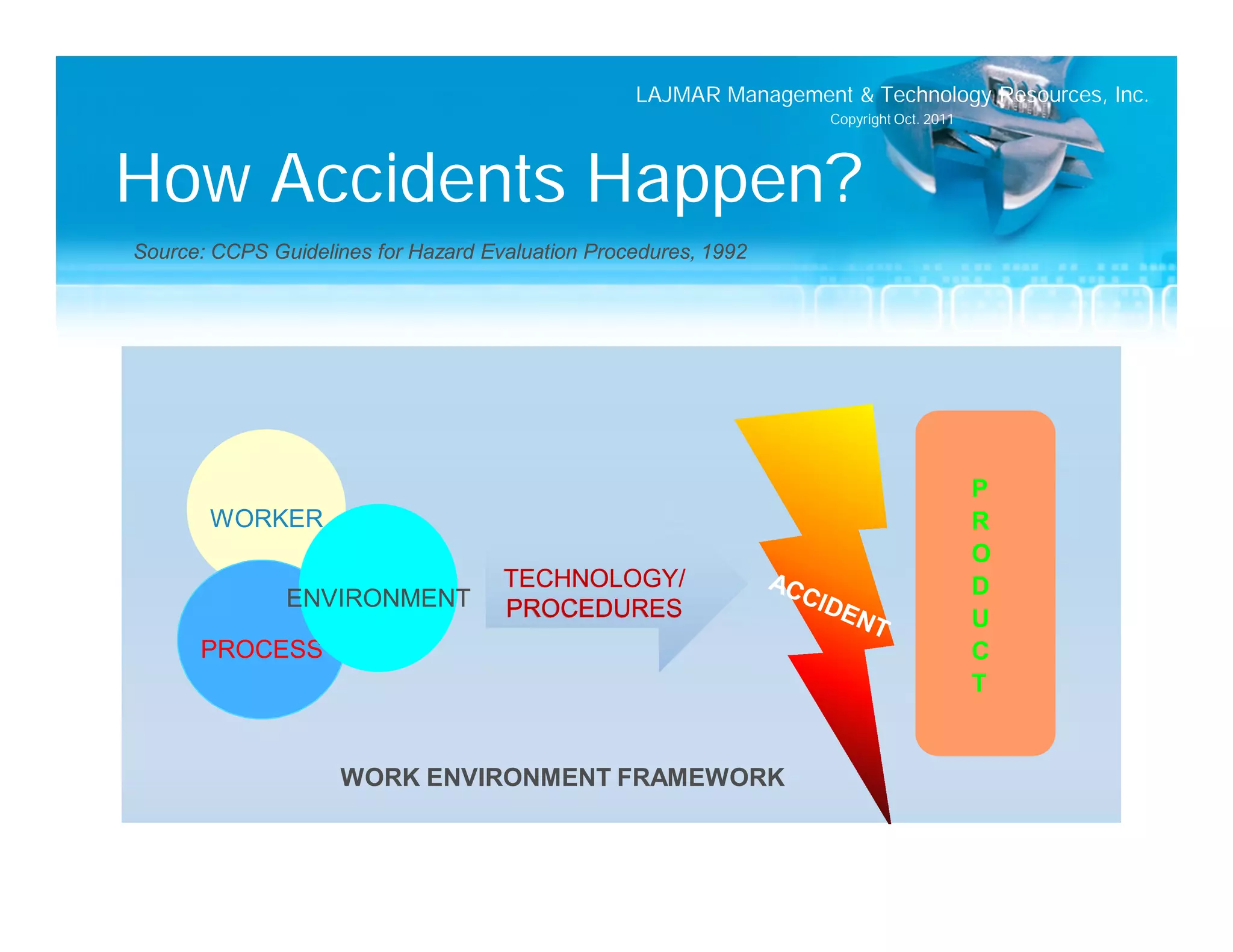 LAJMAR Management & Technology Resources, Inc.
                                                                   Copyright Oct. 2011




How Accidents Happen?
Source: CCPS Guidelines for Hazard Evaluation Procedures, 1992




                                                                                         P
       WORKER                                                                            R
                                                                                         O
                                     TECHNOLOGY/                                         D
               ENVIRONMENT           PROCEDURES                                          U
      PROCESS                                                                            C
                                                                                         T


                    WORK ENVIRONMENT FRAMEWORK
 