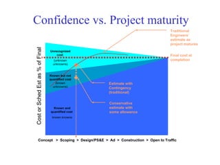 Confidence vs. Project maturity
                                                                                           Traditional
                                                                                           Engineers’
                                                                                           estimate as
                                                                                           project matures
            Cost or Sched Est as % of Final

                                              Unrecognized
                                                  cost                                     Final cost at
                                                (unknown                                   completion
                                                unknowns)


                                              Known but not
                                              quantified cost
                                                 (known                   Estimate with
                                                unknowns)                 Contingency
                                                                          (traditional)

                                                                          Conservative
                                                Known and                 estimate with
                                              quantified cost             some allowance
                                               known knowns




                       Concept > Scoping > Design/PS&E > Ad > Construction > Open to Traffic
                                                                Project Maturity

Mustafa Mohamedali - WSDOT/SAEO                                                                              10/38
 