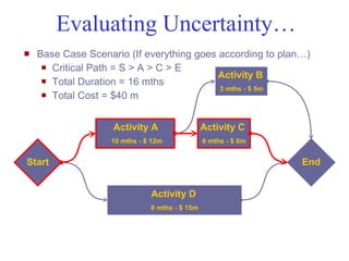 Evaluating Uncertainty…
   Base Case Scenario (If everything goes according to plan…)
      Critical Path = S > A > C > E
                                           Activity B
      Total Duration = 16 mths
                                           3 mths - $ 5m
      Total Cost = $40 m



                                  Activity A                  Activity C
                                  10 mths - $ 12m             6 mths - $ 8m


 Start                                                                        End


                                             Activity D
                                             8 mths - $ 15m




Mustafa Mohamedali - WSDOT/SAEO                                                 14/38
 