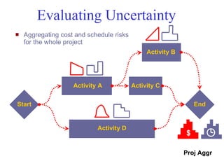 Evaluating Uncertainty
   Aggregating cost and schedule risks
    for the whole project
                                                            Activity B




                                  Activity A           Activity C


 Start                                                                       End


                                          Activity D
                                                                         $




                                                                         }
                                                                         Proj Aggr
Mustafa Mohamedali - WSDOT/SAEO                                                18/38
 
