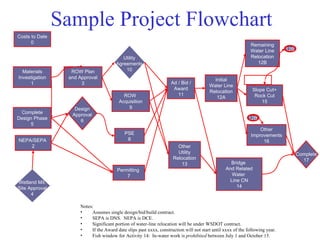 Sample Project Flowchart
Costs to Date
      0
                                                                                                                 Remaining
                                                                                                                 Water Line         12B
                                                  Utility                                                        Relocation
                                               Agreements                                                           12B
  Materials             ROW Plan                   10
Investigation          and Approval                                                            Initial          F – 2 mo.
     1                      3                                             Ad / Bid /
                                                                                             Water Line
                                                                           Award                                  Slope Cut+
                                                                                             Relocation
                                                  ROW                        11                                    Rock Cut
                                                                                                12A
 F – 4 mo.                                      Acquisition                                                           15
                          Design                    9
 Complete                Approval
Design Phase                                                                                                    12B
                            6                                                                                           F – 2 mo.
      5
                                                                                                                     Other
                                                   PSE                                                           Improvements
NEPA/SEPA                                           8                                                                 16
    2                                                                        Other
                                                                             Utility                                                      Complete
                                                                           Relocation                                                       17
       F – 5 mo.                                                                                       Bridge
                                                                               13
                                               Permitting                                            And Related
                                                   7                                                    Water
Wetland Mit.                                                                                           Line CN
Site Approval                                                                                             14
      4

                          Notes:
                          •    Assumes single design/bid/build contract.
                          •    SEPA is DNS. NEPA is DCE.
                          •    Significant portion of water-line relocation will be under WSDOT contract.
                          •
 Mustafa Mohamedali - WSDOT/SAEO the Award date slips past xxxx, construction will not start until xxxx of the following year.
                               If                                                                                                    19/38
                          •    Fish window for Activity 14: In-water work is prohibited between July 1 and October 15.
 