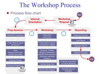 The Workshop Process
    Process flow chart                                                                        Start

                                Internal                          Workshop
               i               Orientation                         Request
                                                                            Microsoft Word
                                                                               Document



 Prep Session                              Workshop                                     Reporting

CRA/CEVP Orientation
                                    i        CRA/CEVP
                                                                      i               Preliminary Results
                                             Introduction
                                                                                             Draft Report
Project Brief & Issues                  Project Brief & Issues
     of Concern                          of Concern in Detail
                                                                                       Workshop Report

                                                                                                       3 > 6 months
          Draft                           Review & Finalize
 Design/Construction                     Design/ Construction                         Mitigated Updated
  Activity Flow Chart                   Activity Flow Chart and
                                         Scenarios with Base
                                                Durations
                                                                                                                      End
    Estimate Format
                                                                   Evaluate Uncertainty
                                          Validate Base Cost        in Cost & Schedule
Workshop Participation
                                                                    Risk-Management
                 Microsoft Excel        Review Risk Register
Mustafa   Mohamedali Worksheet
                     - WSDOT/SAEO                                       Strategies                                25/38
 