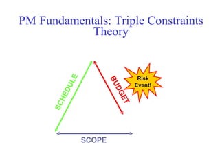 PM Fundamentals: Triple Constraints
              Theory


                             LE
                                                     Risk




                                          BU
                                                    Event!
                           DU




                                            DG
                        HE




                                               ET
                      SC




                                  SCOPE

Mustafa Mohamedali - WSDOT/SAEO                              6/38
 