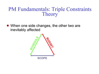 PM Fundamentals: Triple Constraints
              Theory
   When one side changes, the other two are
    inevitably affected
                                    E


                                           BU
                                  UL



                                               DG
                                  ED




                                                ET
                                H
                             SC




                                       SCOPE



Mustafa Mohamedali - WSDOT/SAEO                      7/38
 
