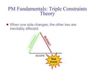PM Fundamentals: Triple Constraints
              Theory
   When one side changes, the other two are
    inevitably affected
                                    E


                                           BU
                                  UL



                                               DG
                                  ED




                                                ET
                                H
                             SC




                                       SCOPE
                                                     Risk
                                                    Event!

Mustafa Mohamedali - WSDOT/SAEO                              8/38
 