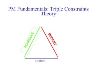 PM Fundamentals: Triple Constraints
              Theory


                             LE



                                          BU
                           DU




                                            DG
                        HE




                                               ET
                      SC




                                  SCOPE

Mustafa Mohamedali - WSDOT/SAEO                     9/38
 