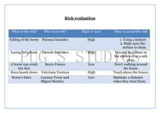 Risk evaluation
What is the risk? Who is at risk? High or Low How to avoid the risk
Falling of the horse Paloma Gonzalez High 1. Using a helmet
2. Make sure the
surface is clean.
Losing her phone Carmen Bascones High Leaving the phone in
the stables or in a safe
place.
A horse can crush
her feet
Rocio Franco Low Don’t walking around
the horse.
Been knock down Valeriano Ventura High Teach above the fences.
Horse’s bites Carmen Tovar and
Miguel Benitez
Low Maintain a distance
when they steal them.
 
