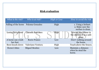 Risk evaluation
What is the risk? Who is at risk? High or Low How to avoid the risk
Falling of the horse Paloma Gonzalez High 1. Using a helmet
2. Make sure the
surface is clean.
Losing her phone Carmen Bascones High Leaving the phone in
the stables or in a safe
place.
A horse can crush
her feet
Rocio Franco Low Don’t walking around
the horse.
Been knock down Valeriano Ventura High Teach above the fences.
Horse’s bites Miguel Benitez Low Maintain a distance
when he steal the
horse.
 