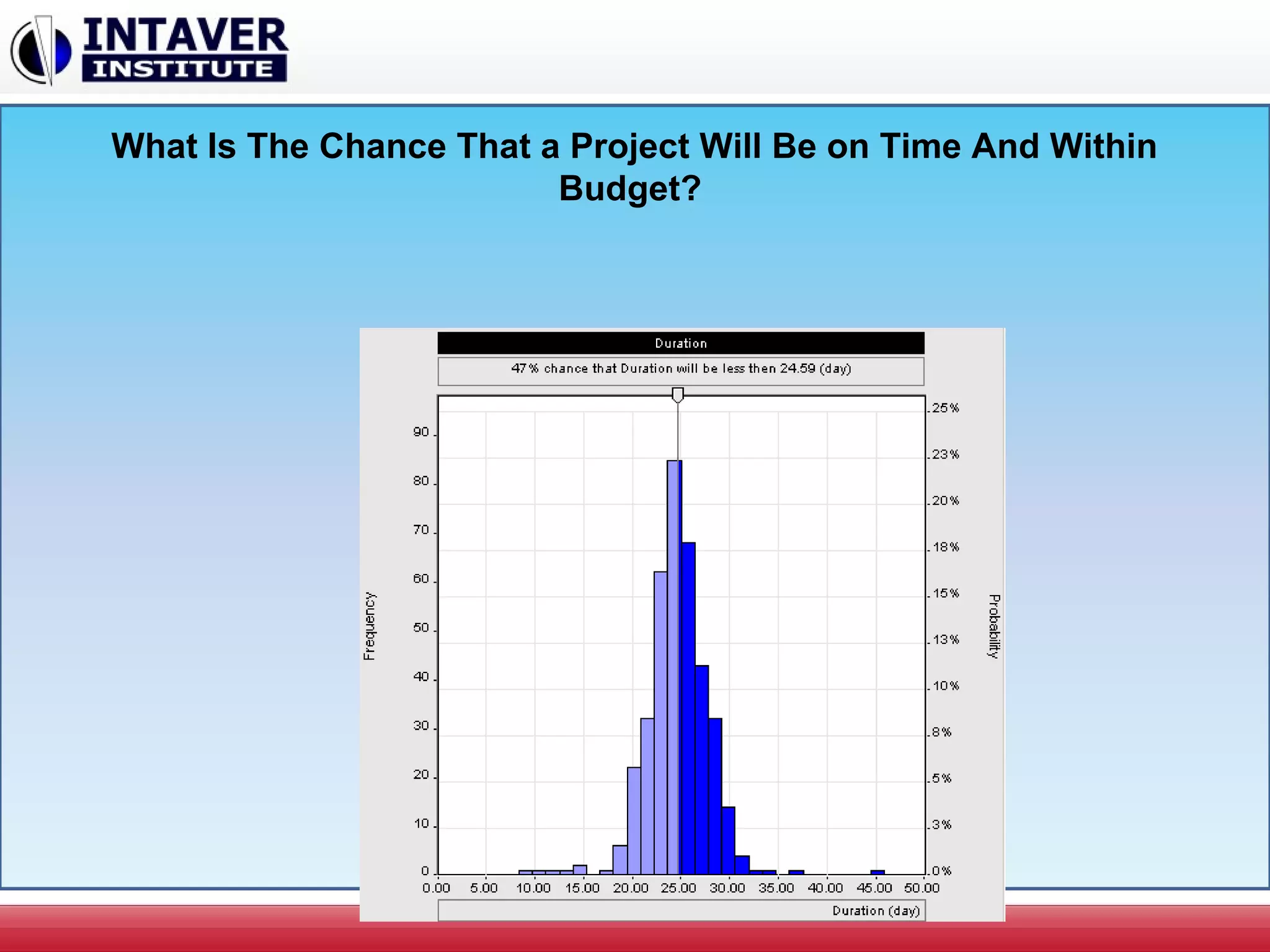What Is The Chance That a Project Will Be on Time And Within
Budget?
 