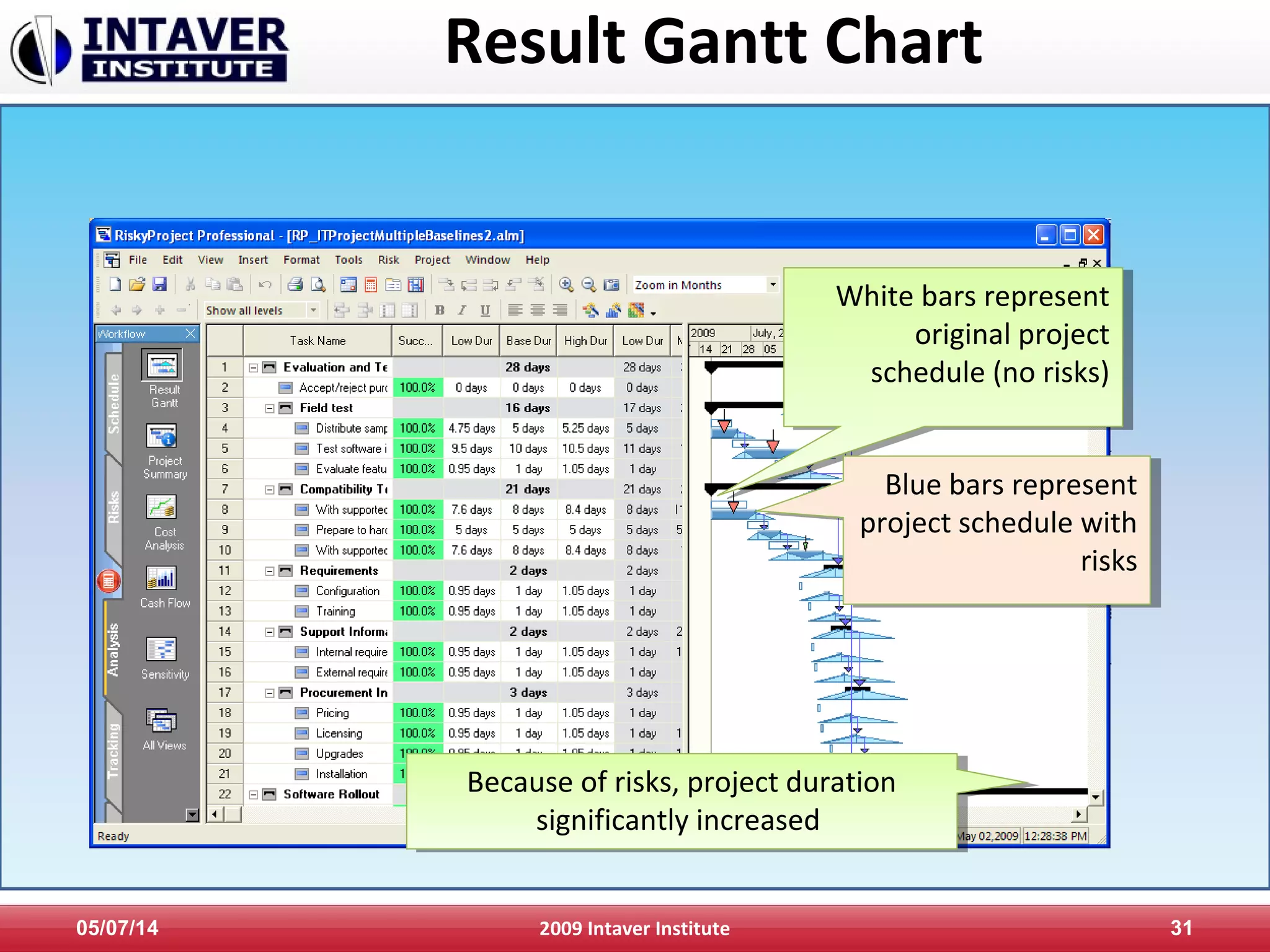 Result Gantt Chart
05/07/14 2009 Intaver Institute 31
White bars represent
original project
schedule (no risks)
White bars represent
original project
schedule (no risks)
Blue bars represent
project schedule with
risks
Blue bars represent
project schedule with
risks
Because of risks, project duration
significantly increased
Because of risks, project duration
significantly increased
 