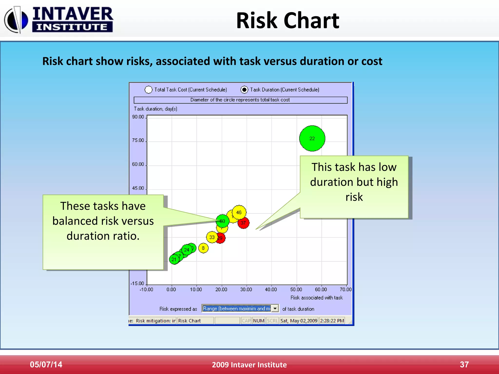 Risk Chart
05/07/14 2009 Intaver Institute 37
Risk chart show risks, associated with task versus duration or cost
This task has low
duration but high
risk
This task has low
duration but high
risk
These tasks have
balanced risk versus
duration ratio.
These tasks have
balanced risk versus
duration ratio.
 