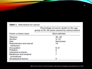 Risk factors and prevention strategies of oral cancer | PPTX