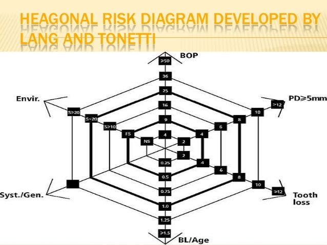 Risk factors and risk assessment of periodontal disease.