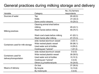 Determination of risk factors contributing to microbial contamination in milk and identification of presence of selected pathogenic bacteria along dairy value chain in Tanga