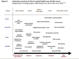 Risk factors in development of mental health illness | PPTX