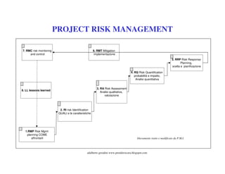 Project Risk Management Flow Diagram