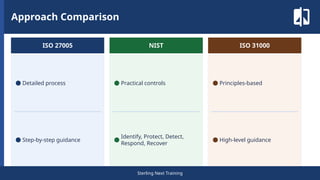 ISO 27005 vs NIST vs ISO 31000 Risk Framework Comparison | PPTX